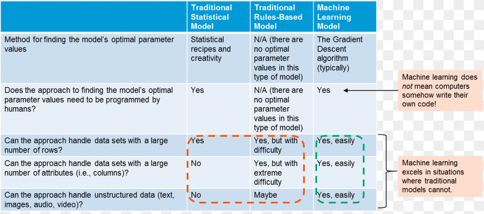 Best Suited For Machine Learning Machine Learning Vs Traditional Computing, Text Free Png Download