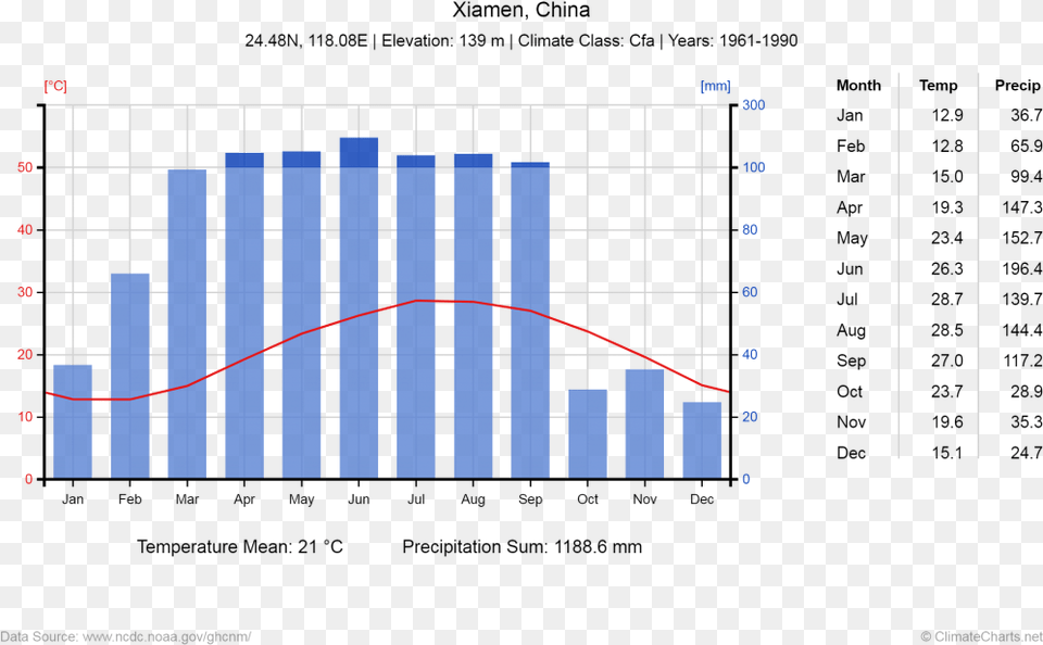 Best Time To Visit Xiamen, Electrical Device, Solar Panels, Chart Png Image