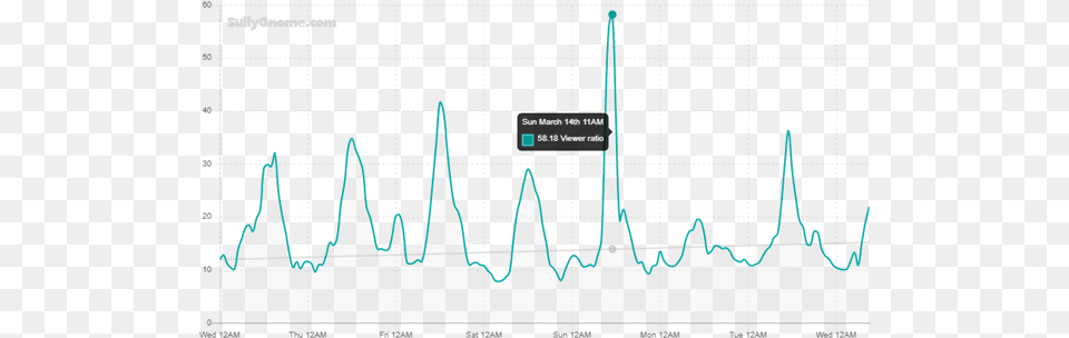 Best Times To Stream Transparent, Chart, Plot Png