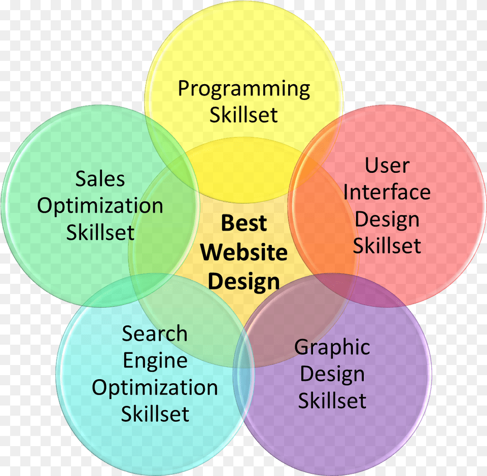 Best Website Design Florida Venn Diagram Iamo Marketing Source Circle, Disk, Venn Diagram Free Transparent Png