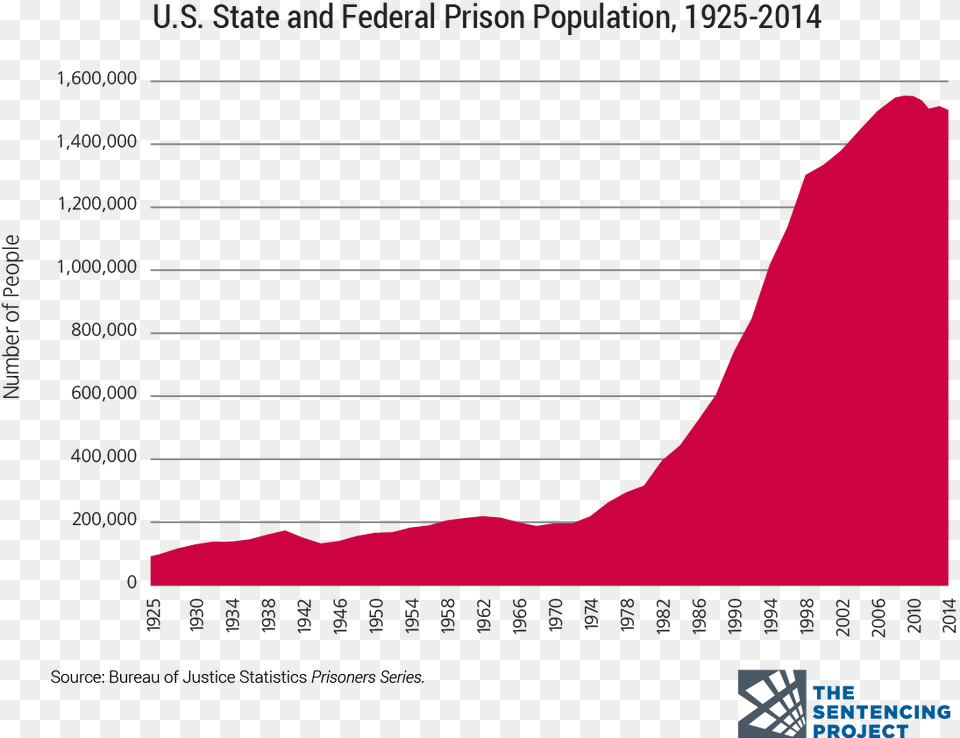 Between 1980 And 2006 The California Prison Population Us State And Federal Prison Population 1925 2014, Page, Text, Smoke Pipe, Chart Png