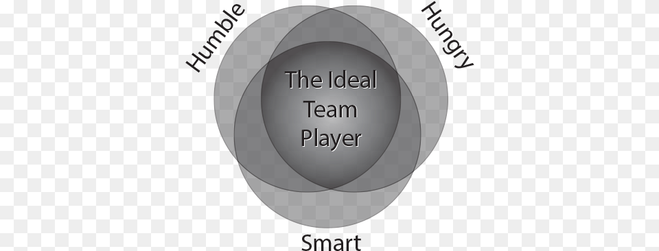 Beyond Humble Hungry And Smart Circle, Sphere, Diagram, Disk Png Image
