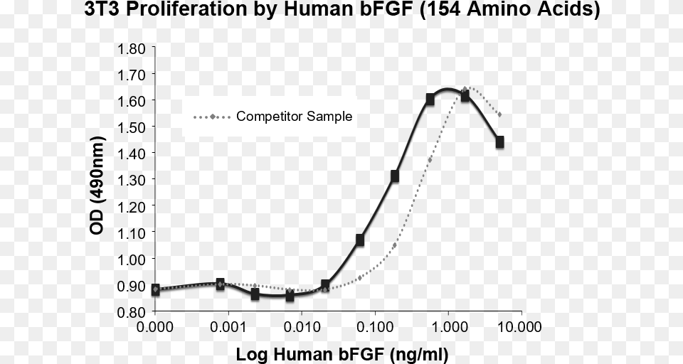 Bfgf Induced Proliferation Of 3t3 Cells Demonstrating Plot, Bow, Weapon Free Transparent Png