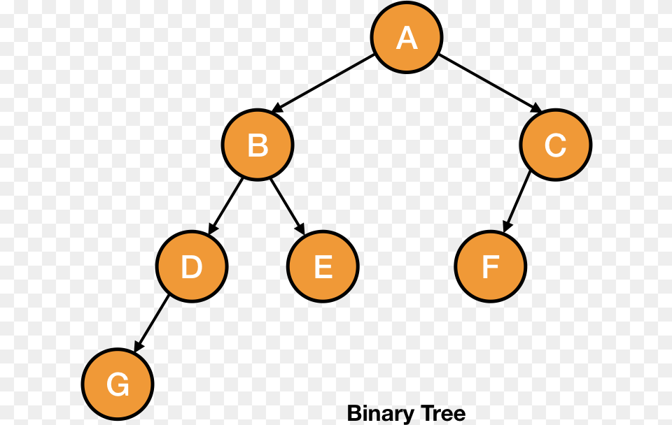 Bianry Tree, Text, Number, Symbol Free Png Download