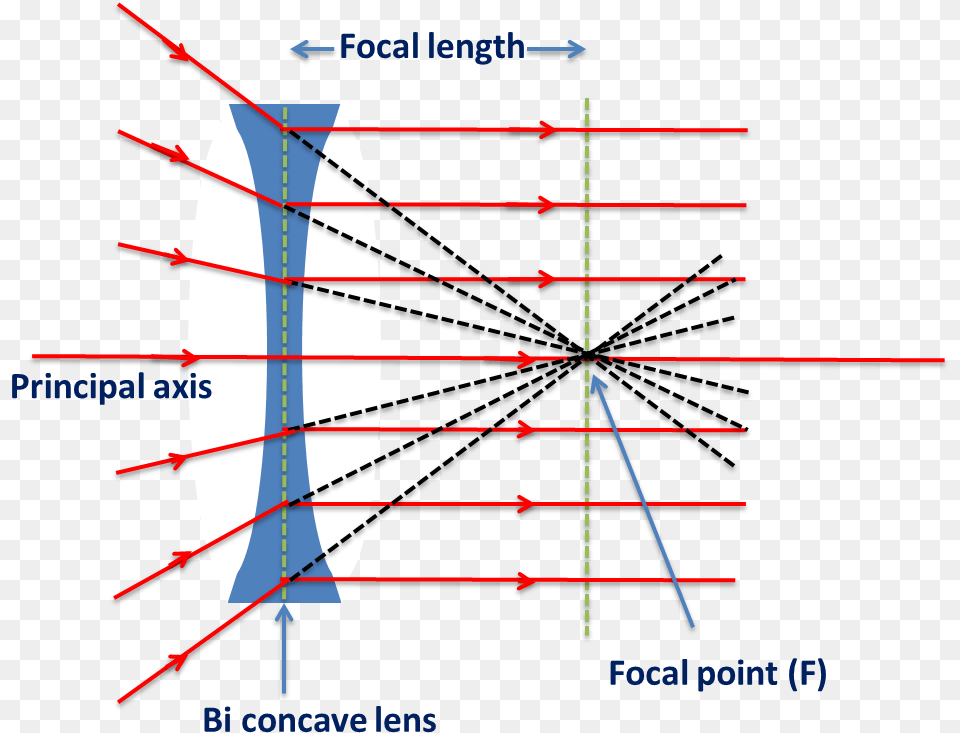 Biconcave Lens Behaviour Of Rays Passes Through Focal Lens Ray Through Focal Point, Bow, Weapon, Astronomy, Moon Free Png