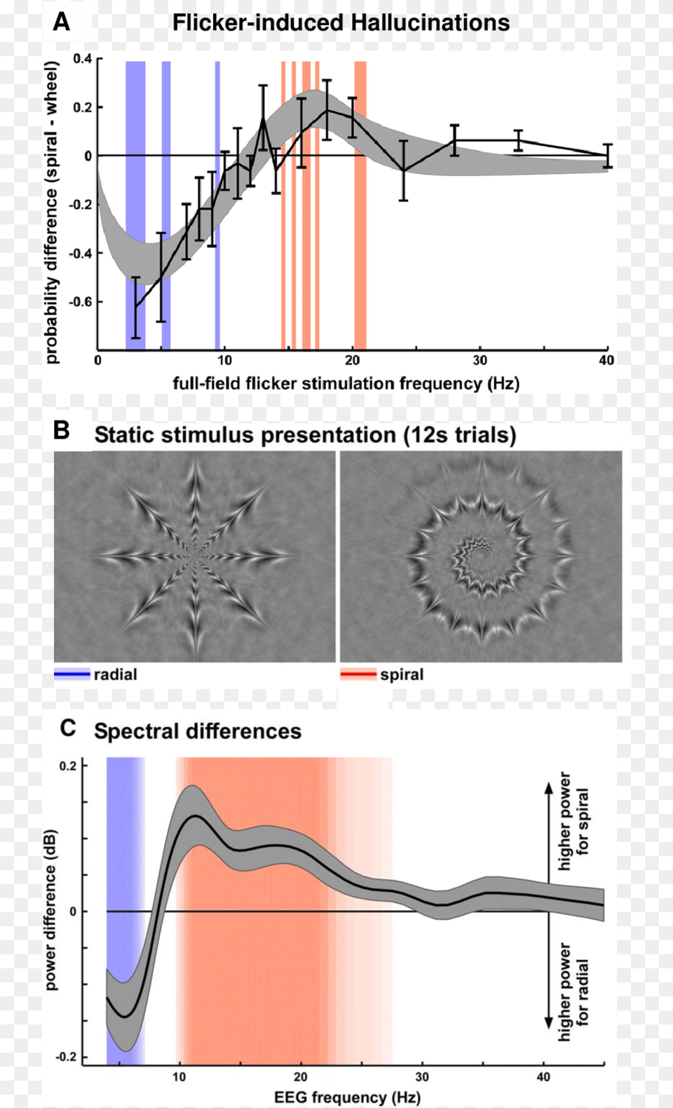 Bidirectional Link Between Brain Oscillations And Geometric Diagram, Chart, Plot, Smoke Pipe Png Image