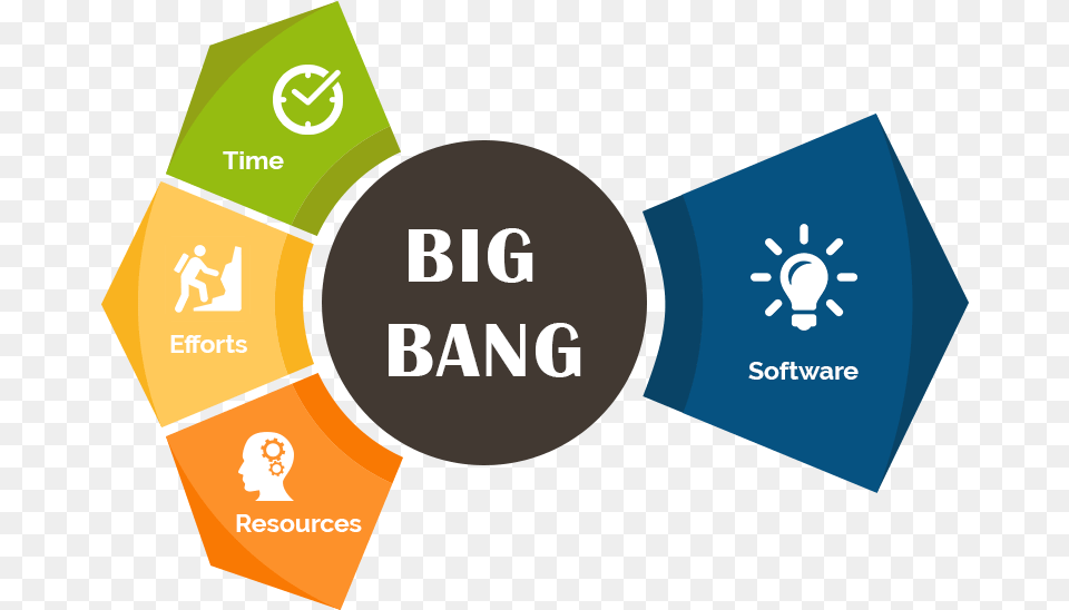 Big Bang Model Methodology Big Bang Model In Sdlc Diagram, Logo, Recycling Symbol, Symbol Free Transparent Png