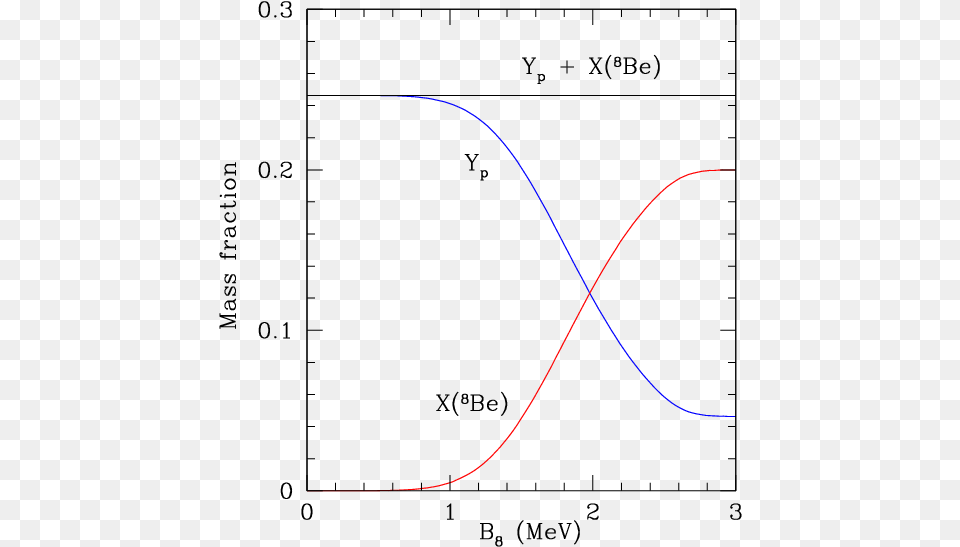 Big Bang Nucleosynthesis With Stable 8be And The, Light, Nature, Night, Outdoors Free Png