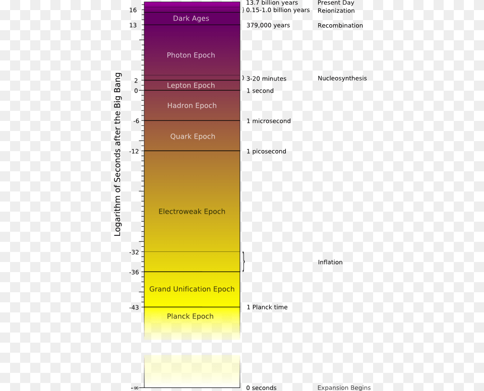 Big Bang Timeline Timeline Big Bang To Heat Death, Page, Text Free Png