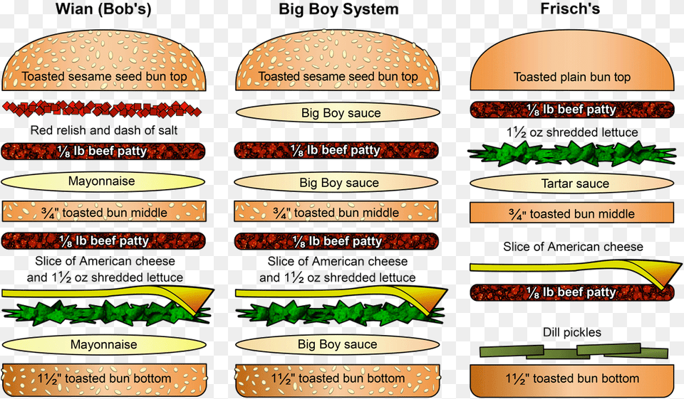 Big Boy Hamburger, Burger, Food Png Image