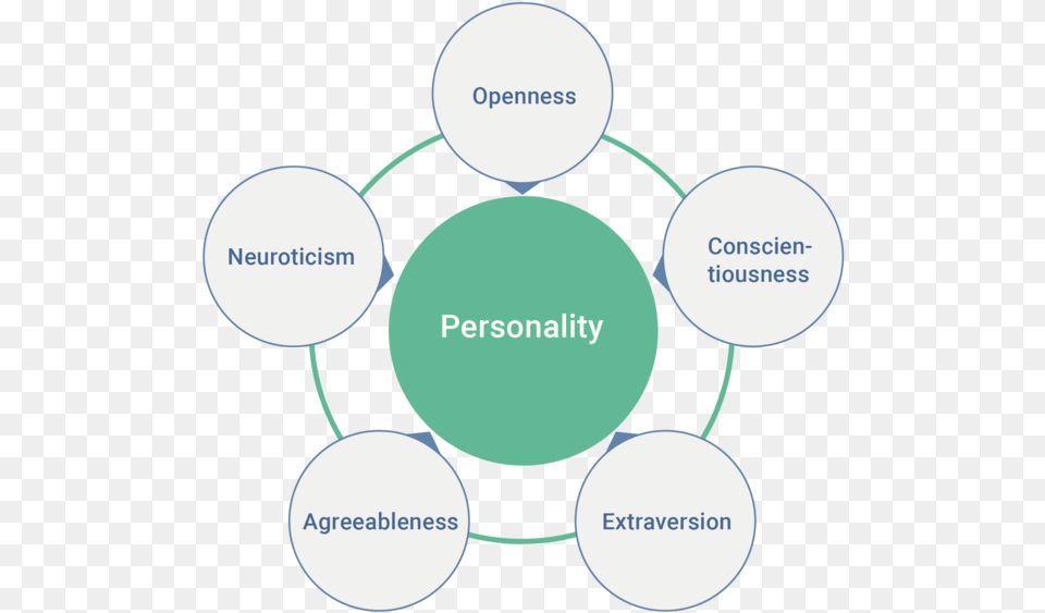 Big Five Personality Traits, Diagram Png Image
