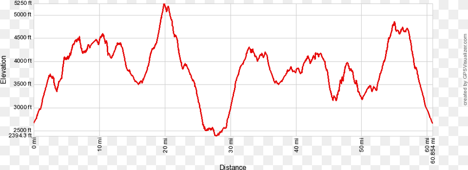 Bigfoot 100k Course Elevation Profile Plot, Chart Free Transparent Png