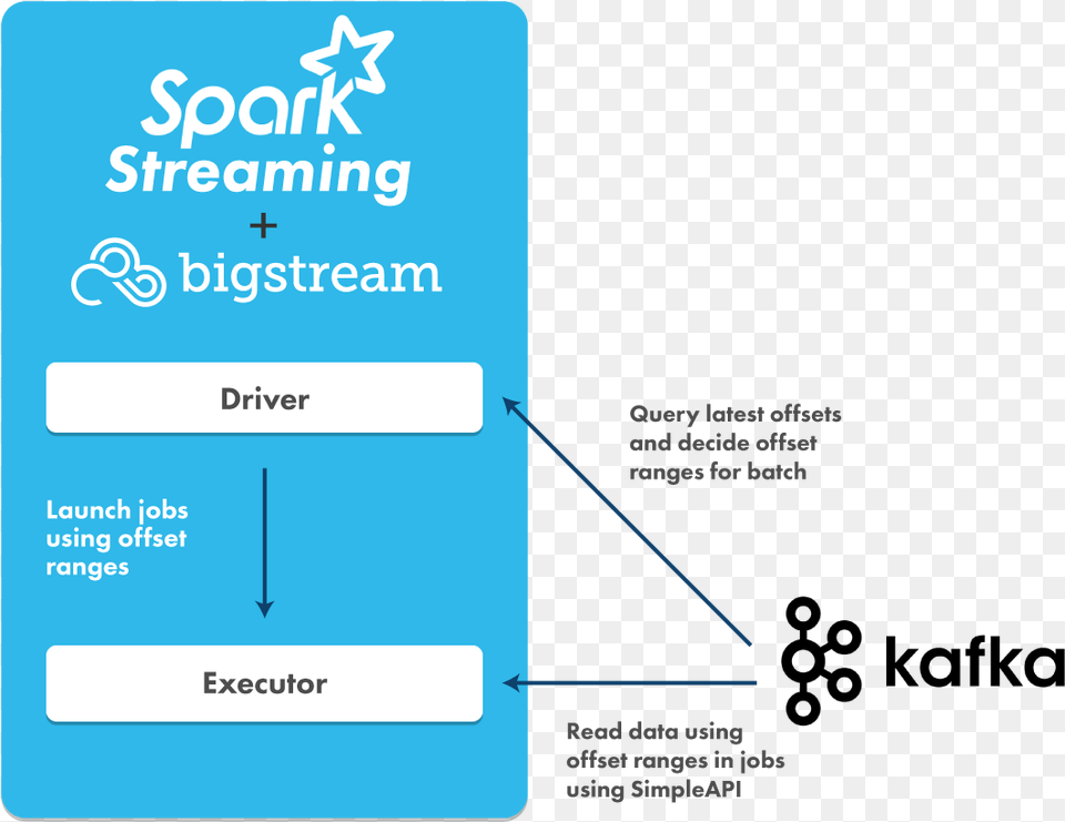 Bigstream Applied To A Spark Streaming Kafka Application Apache Kafka, Text Png