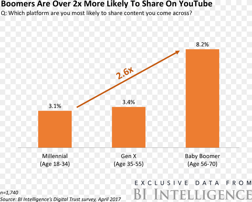 Bii Digital Trust Boomers Are Two Times More Likely Baby Boomers Use Of Youtube, Triangle Png