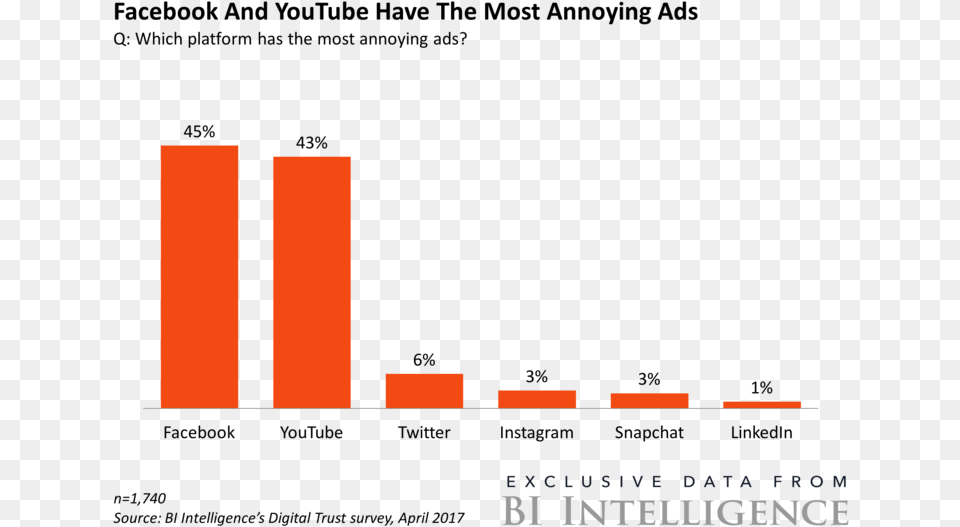 Bii Most Annoying Ads Facebook And Youtube, Bar Chart, Chart, Logo Free Png Download