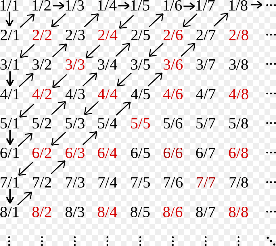 Bijection Between Natural Numbers And Rational Numbers, Text, Number, Symbol Png Image