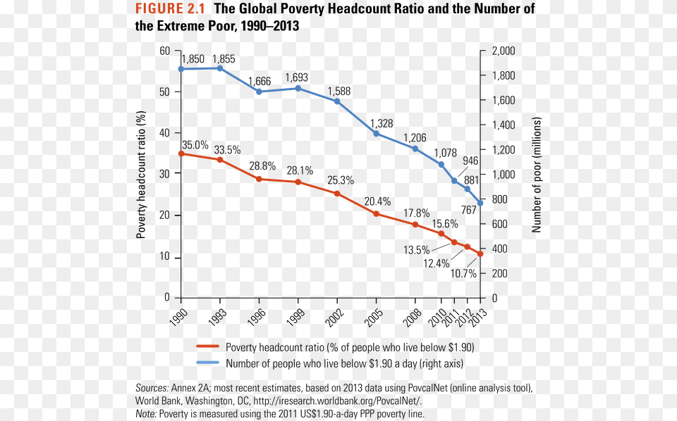 Bill Gatesverified Account Fall In Global Poverty, Chart, Guitar, Line Chart, Musical Instrument Free Png