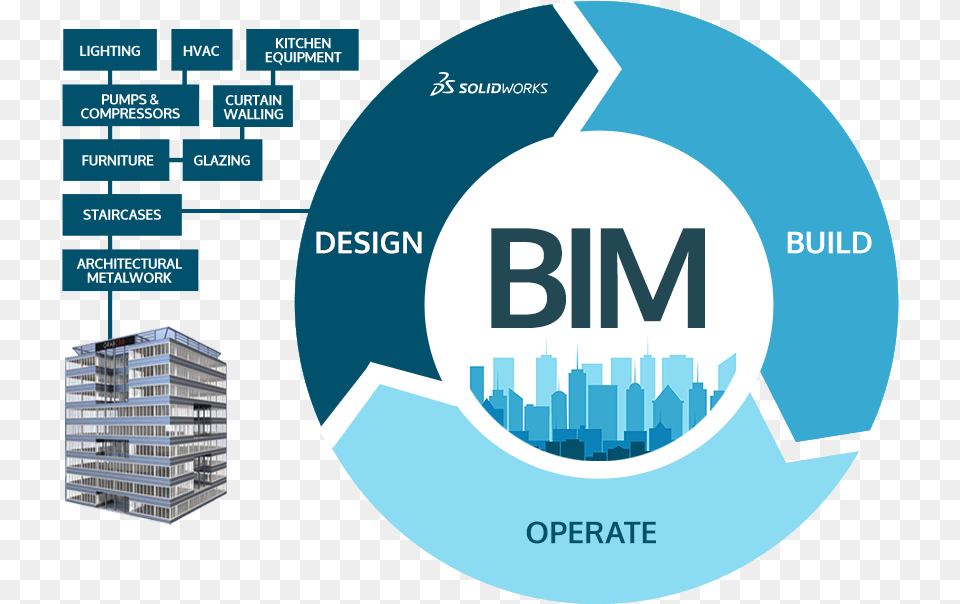 Bim And Solidworks Bim Design Build Operate, Architecture, Building, Disk Free Png Download