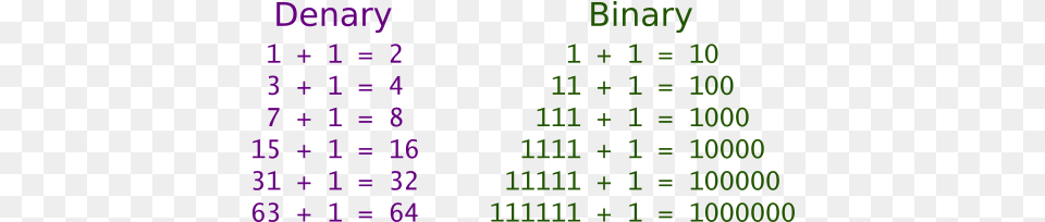 Binary Numbers Chart, Text, Number, Symbol Png Image