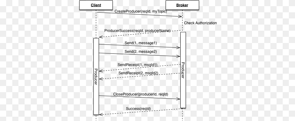 Binary Protocol Producer Interaction, Page, Text, Chart, Plot Free Png