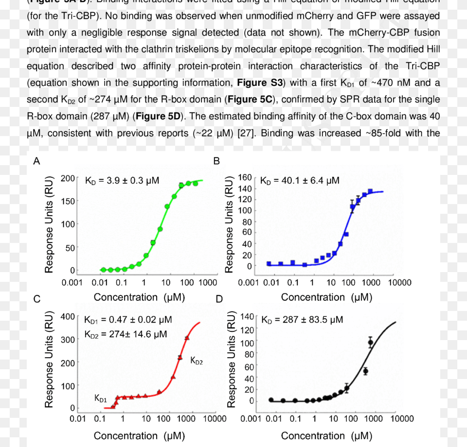 Binding Affinity Of The Cbps To The Clathrin Triskelions Mcherry, Chart, Plot, Measurements, Text Png Image