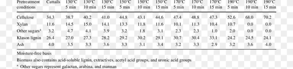 Biomass Composition Of Cattails Before And After Hot Tile, Chart, Plot, Text, Measurements Png