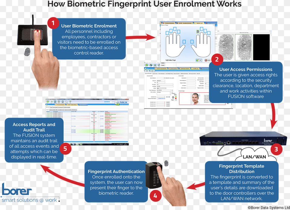 Biometric Works Download Visitor Management System Template, Text, Person, Computer Hardware, Electronics Free Png