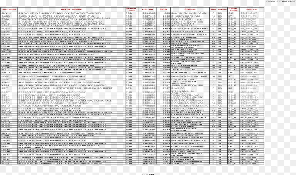 Bipc 17 Inst Code Instn Name Branch Code Roll No Rank Document Free Png Download