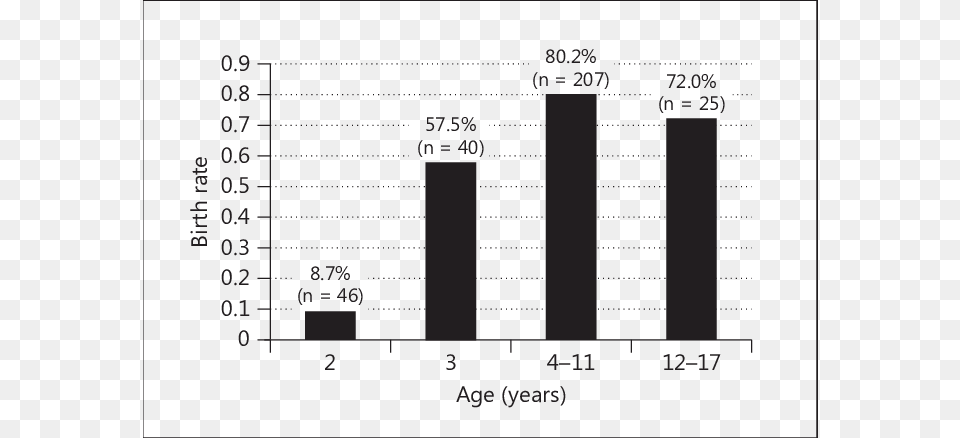 Birth Rate Of Female Ring Tailed Lemurs In Each Age Birth Rate Graph Of Ring Tailed Lemur, Bar Chart, Chart, Plot Free Transparent Png