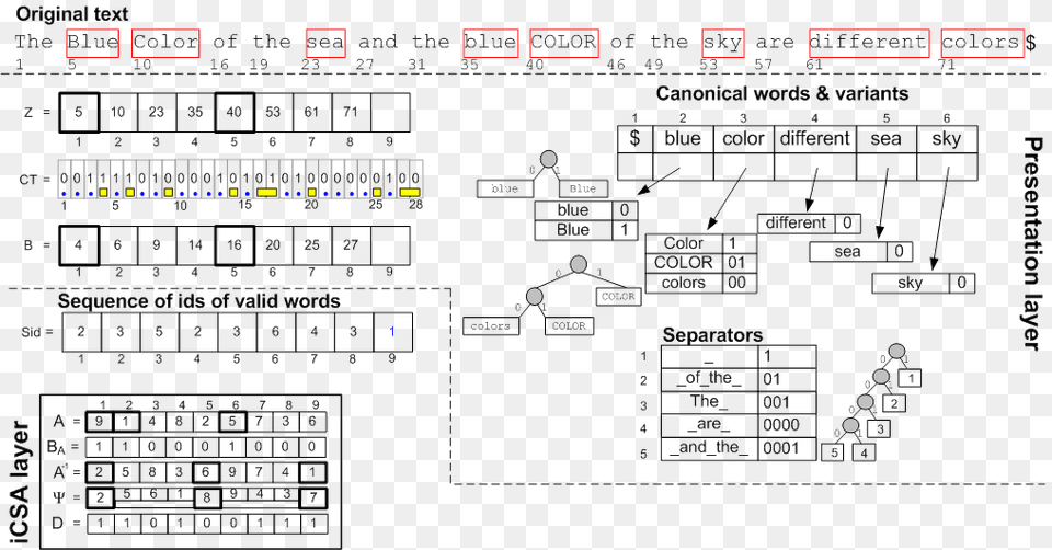 Bit Oriented Huffman Coding Is Profuselly Used In The Diagram, Text, Chart, Plot, Plan Free Png Download