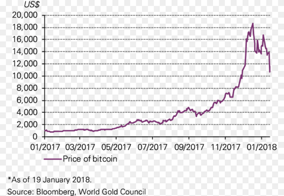 Bitcoin Chart 2017 2018 Free Transparent Png