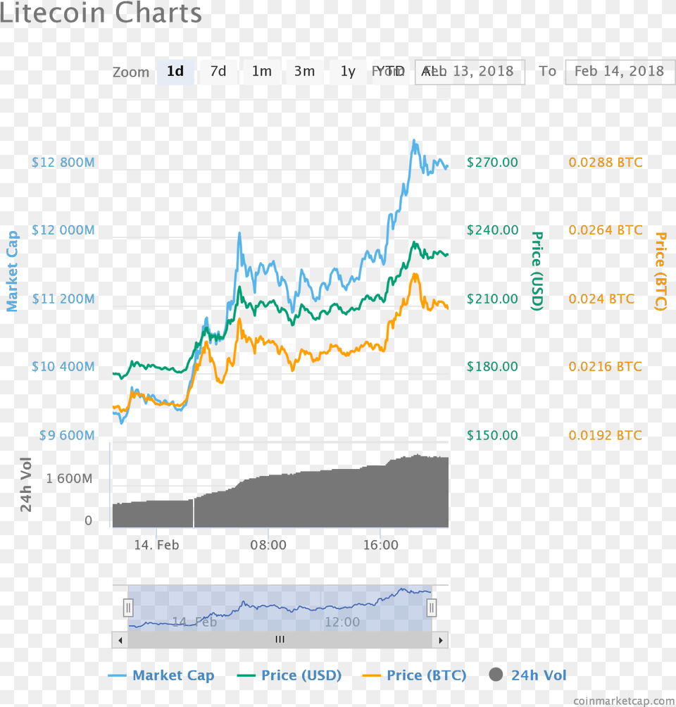 Bitcoin Owner Chart Ltc Litecoin To Moon, Plot Png