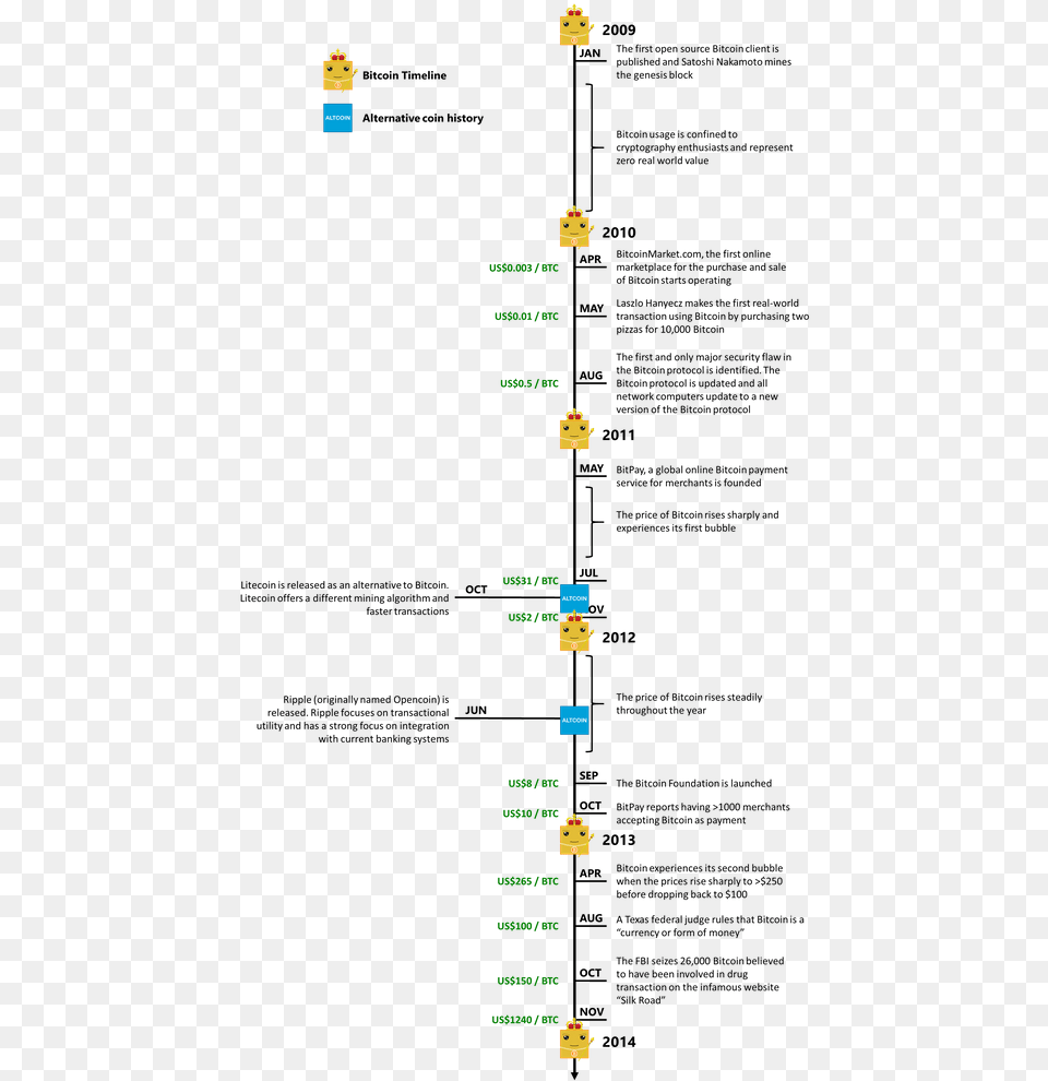 Bitcoin Timeline History Of The Cryptocurrency Timeline Png Image