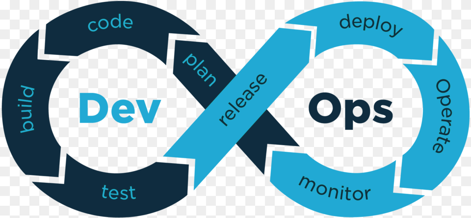 Bizxcel Blog December 13 Devops Model, Recycling Symbol, Symbol, Text Png Image