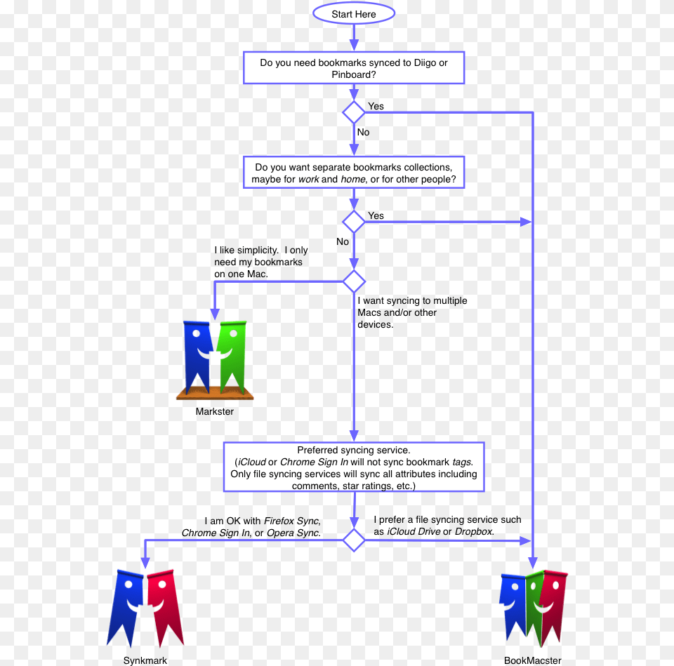 Bkmx Selection Flowchart Diagram Free Transparent Png