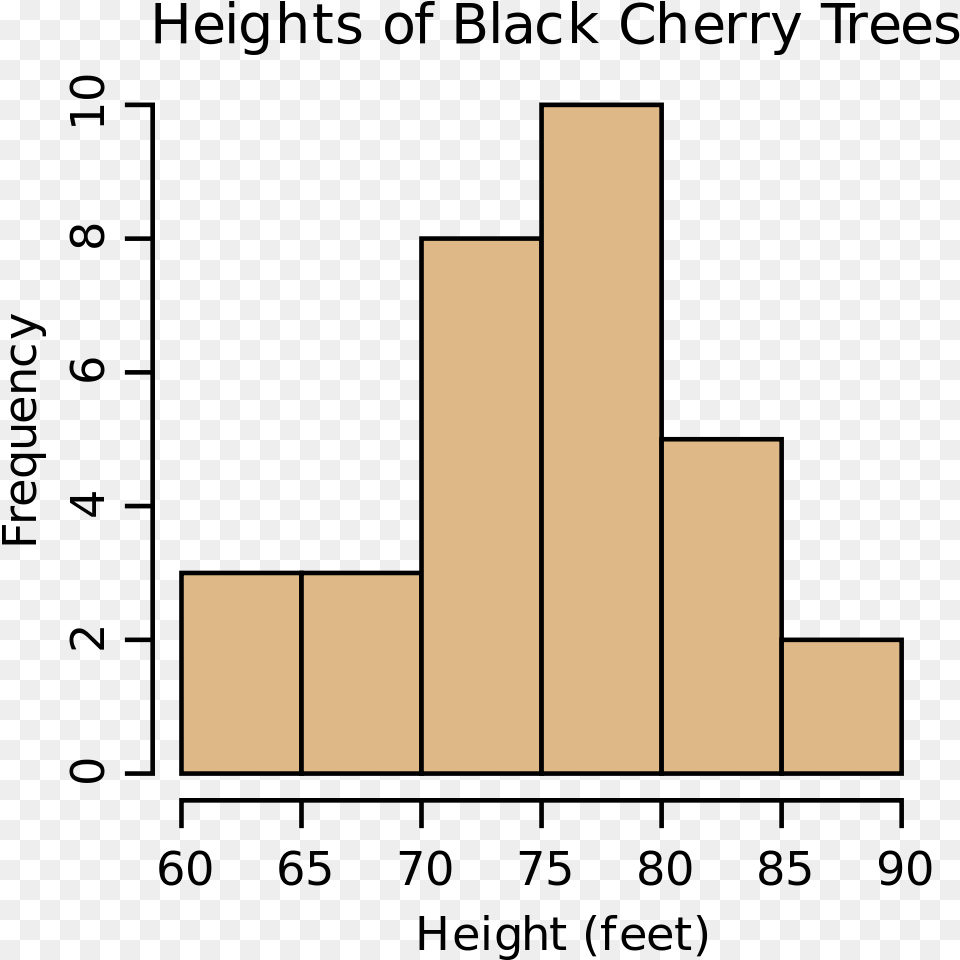 Black Cherry Tree Histogram Histogram Cherry Trees, Bar Chart, Chart Free Transparent Png