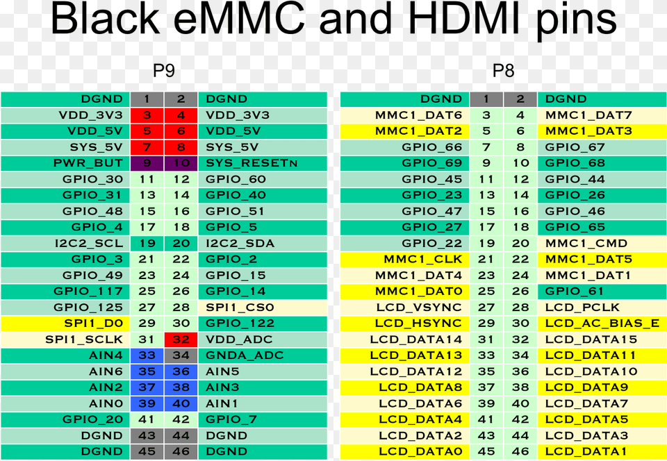 Black Emmc And Hdmi Pins Beaglebone Black Adc, Scoreboard, Chart, Plot, Text Png