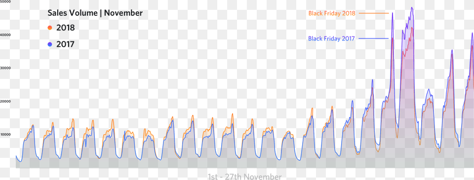 Black Friday Stats Sales Volumes Black Friday 2018 Us Data, Fire, Flame Png Image