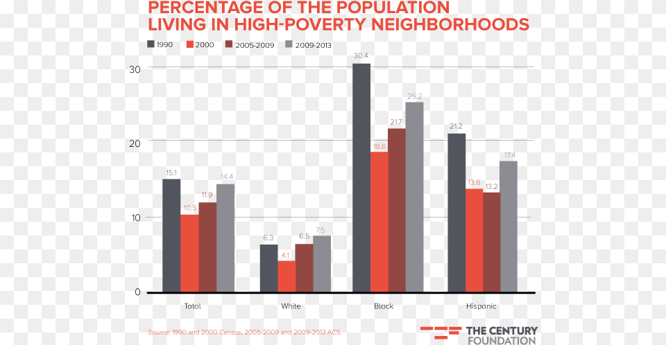 Black Lives Matter Poverty Residential Segregation Poor Household Charts 2017, Bar Chart, Chart, Gas Pump, Machine Free Png Download
