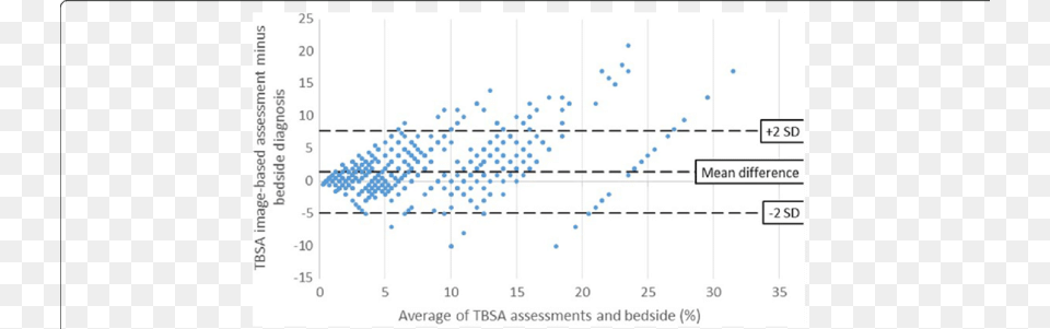 Bland Altman Plot Of The Tbsa Assessments Minus Bedside Diagram, Chart Free Png