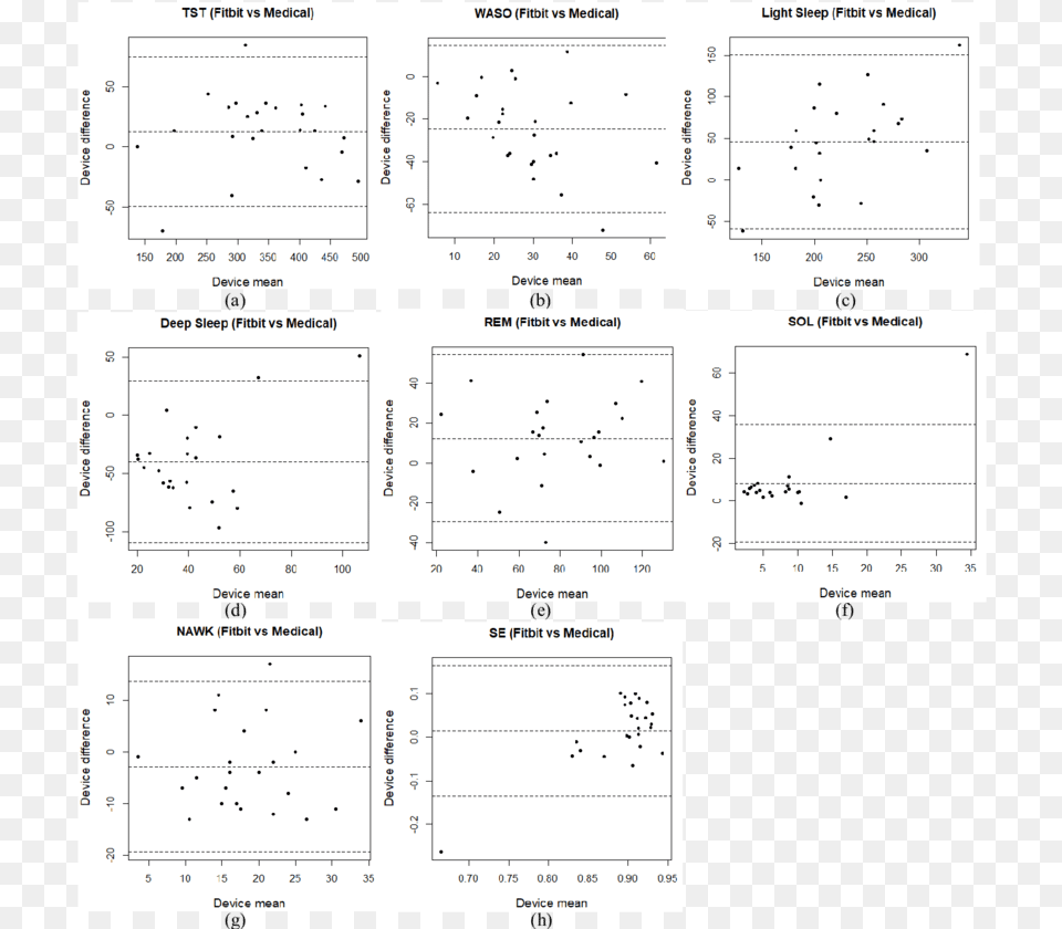 Bland Altman Plots For Fitbit Versus Medical Device Diagram, Page, Text, Chart, Plot Free Png Download