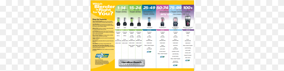 Blender Comparison Chart From Hamilton Beach Commercial Online Advertising, Advertisement, Poster Free Png