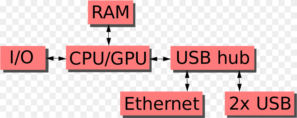 Block Diagram For Raspberry Pi Model B, Text, Symbol Free Png