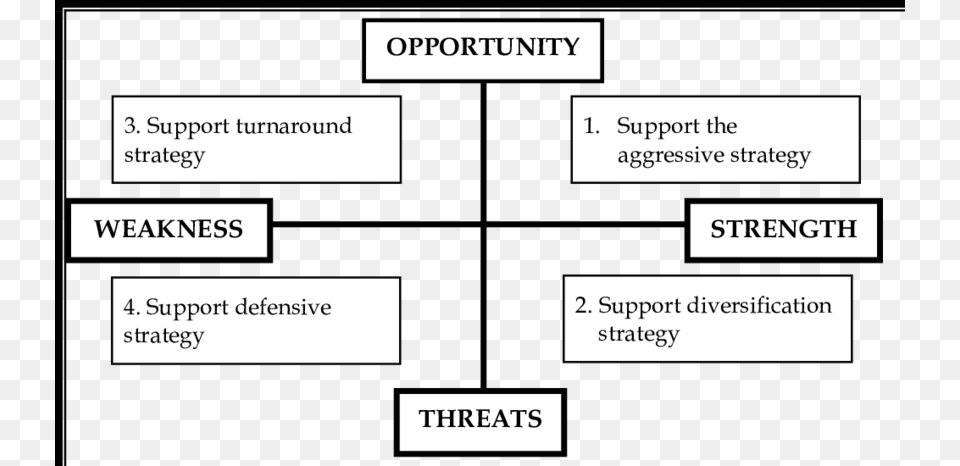 Block Diagram Of Swot Analysis, Text Free Png