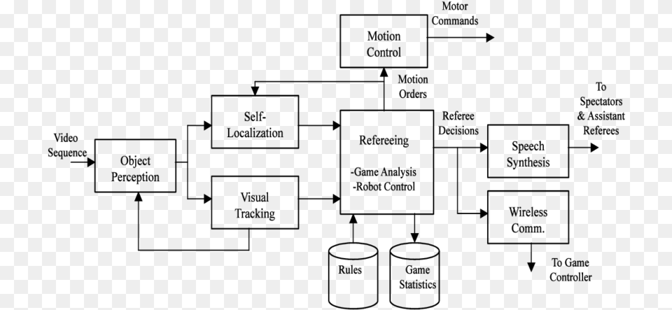 Block Diagram Of The Robot Referee Controller, Gray Free Transparent Png