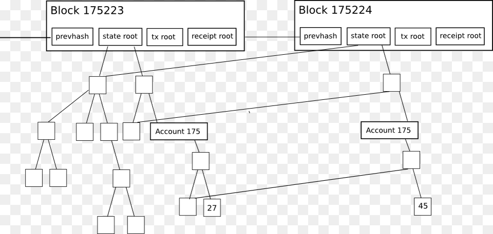 Blockchain State Ethereum State Tree, Diagram, Uml Diagram Png Image