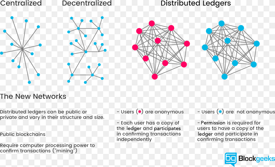 Blockchain Technology Centralized Vs Decentralized Blockchain, Network, Machine, Wheel Free Png