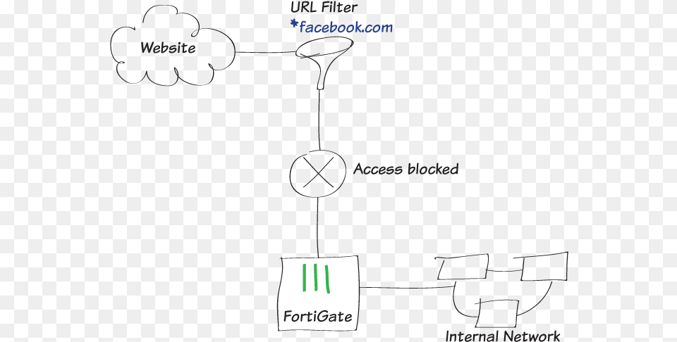 Blocking Facebook Fortigate Facebook Block, Blackboard Free Transparent Png