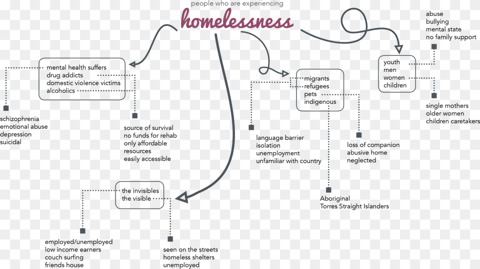 Blog Post 3 Experience Map Withlocals, Chart, Plot, Diagram, Blackboard Free Transparent Png