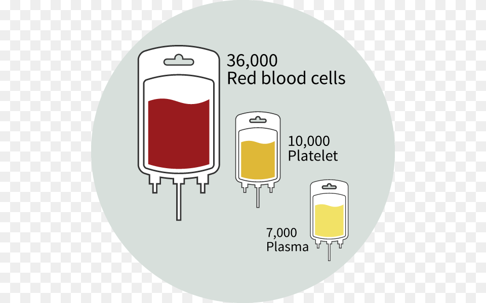 Blood Donation Facts Units Of Blood Are Needed Blood Donation, Disk, Electrical Device, Electronics, Mobile Phone Png